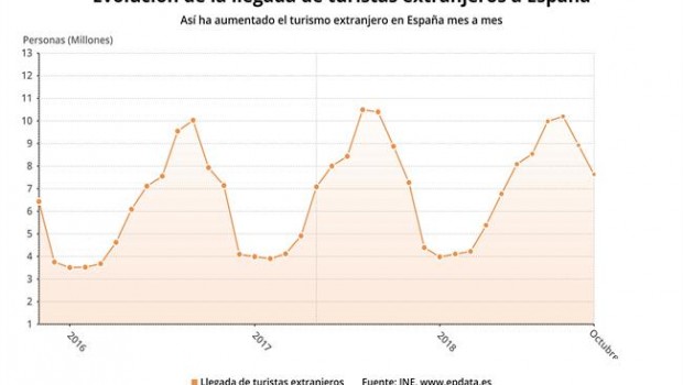 ep evolucionla llegadaturistas extranjerosespana