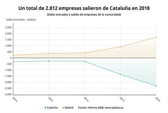 Evolución del saldo de salidas y entradas de empresas de Cataluña y Madrid | EPDATA ep evolucionsaldosalidasentradasempresascatalunamadrid