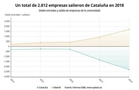 ep evolucionsaldosalidasentradasempresascatalunamadrid