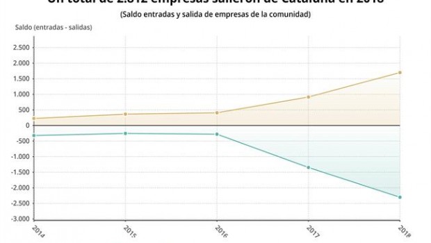 ep evolucionsaldosalidasentradasempresascatalunamadrid