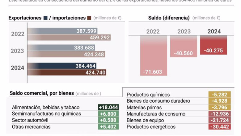 ep infografia con cifras de deficit comercial en espana ep infografia con cifras de deficit comercial en espana