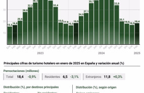 ep infografia con cifras de pernoctaciones hoteleras en espana