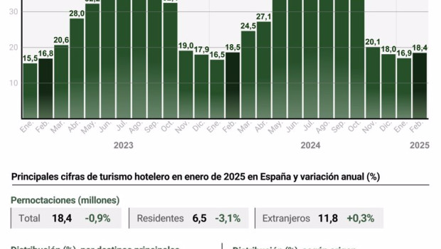 ep infografia con cifras de pernoctaciones hoteleras en espana