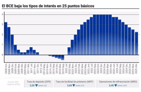 ep infografia con cifras de tipos de interes en la zona euro