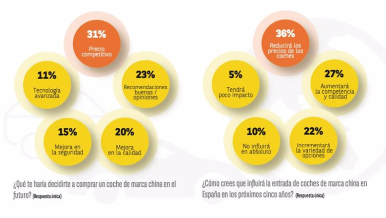 ep tres de cada 10 personas con interes en comprar un coche optaria por uno de marca china segun ep tres de cada 10 personas con interes en comprar un coche optaria por uno de marca china segun