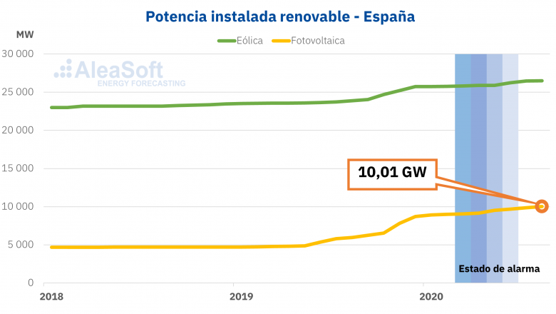 1600430834 20200918 aleasoft potencia instalada eolica solar fotovoltaica espanna