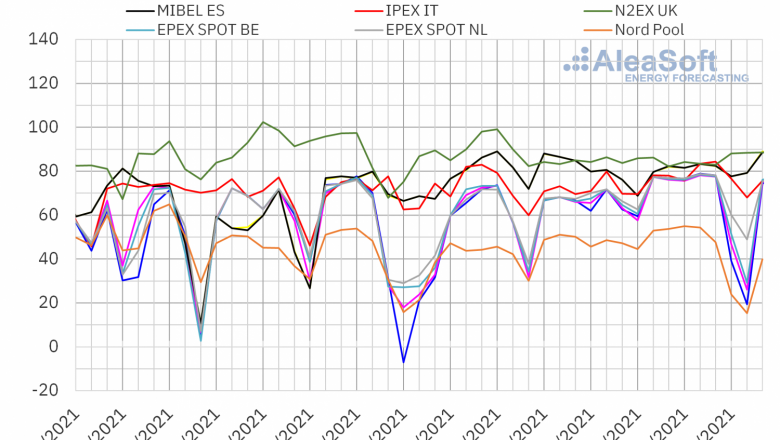 1623678597 20210614 aleasoft precios mercados europeos electricidad 