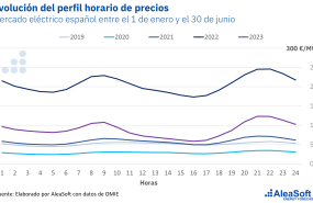 20230721 aleasoft perfil horario promedio precios mercado electricidad espana 