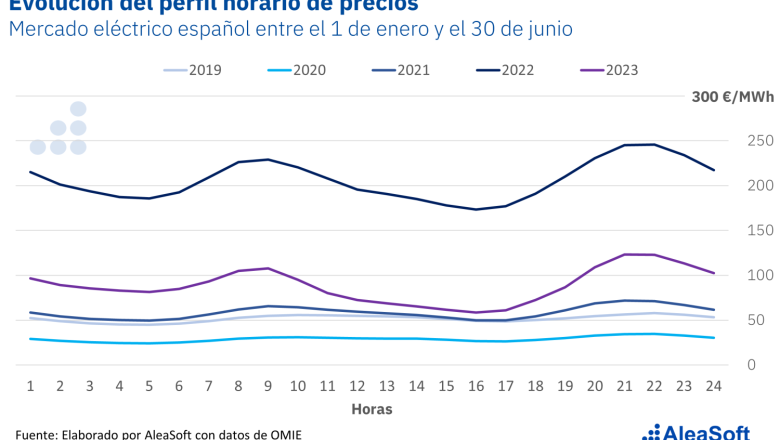 20230721 aleasoft perfil horario promedio precios mercado electricidad espana 