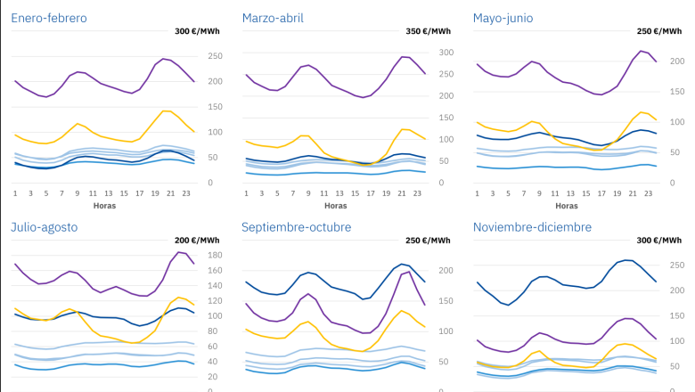 20231201 aleasoft perfil precios mercado electricidad espana 