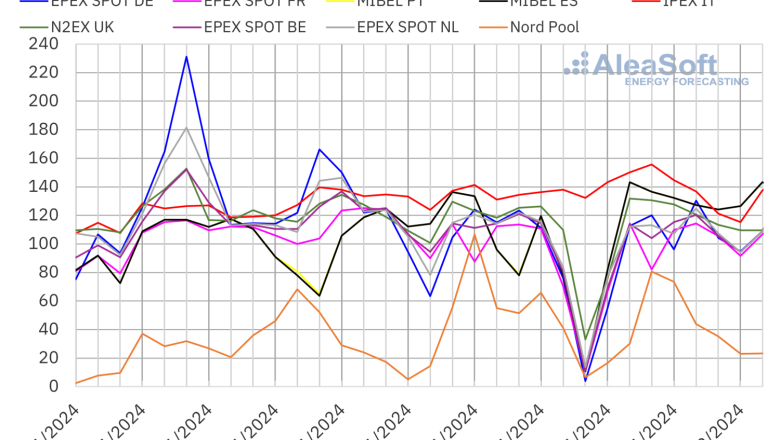 20241202 aleasoft precios mercados europeos electricidad 