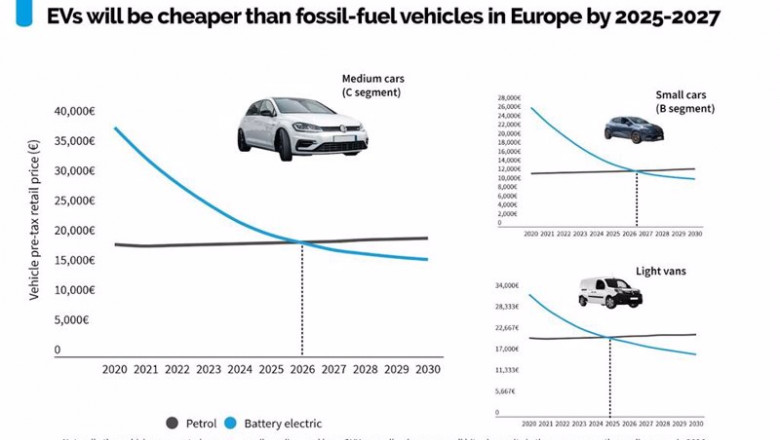 Comparación del precio de un coche eléctrico y de combustión. | T&E ep comparacion del precio de un coche electrico y de combustion
