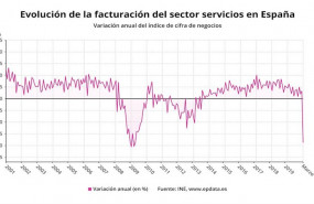 ep evolucion de la facturacion del sector servicios en espana hasta marzo de 2020 ine