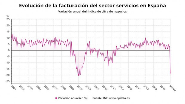 ep evolucion de la facturacion del sector servicios en espana hasta marzo de 2020 ine