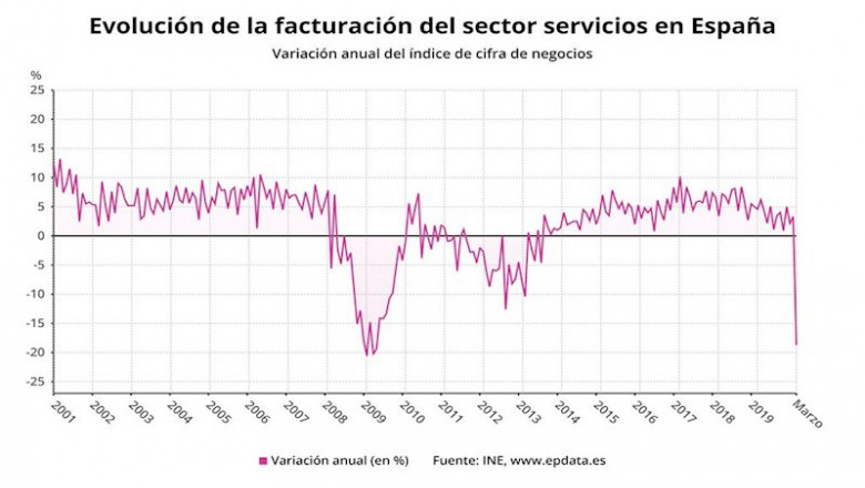 Evolución de la facturación del sector servicios en España hasta marzo de 2020 (INE) | EPDATA ep evolucion de la facturacion del sector servicios en espana hasta marzo de 2020 ine