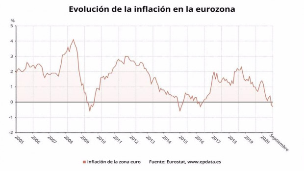 ep evolucion de la inflacion en la eurozona hasta septiembre de 2020 eurostat