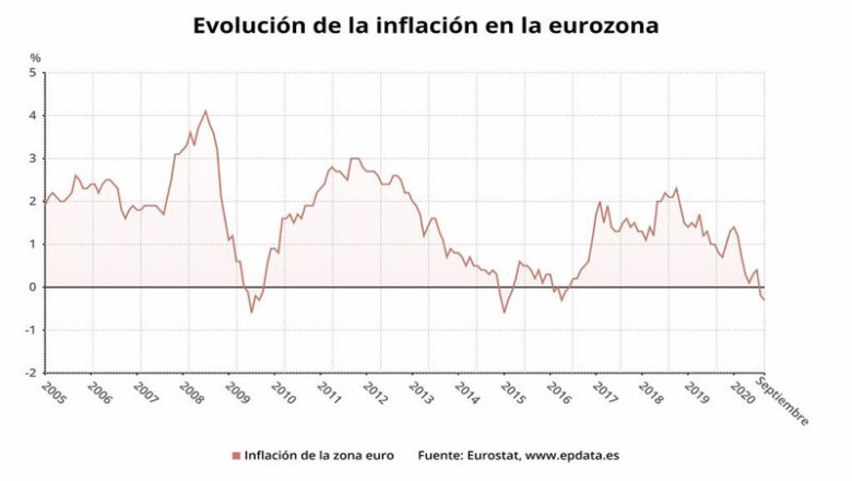 Evolución de la inflación en la eurozona hasta septiembre de 2020 (Eurostat) | EPDATA ep evolucion de la inflacion en la eurozona hasta septiembre de 2020 eurostat
