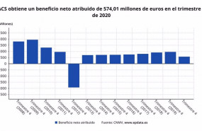 ep evolucion del beneficio neto atribuido de acs hasta 2020 cnmv