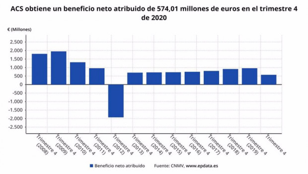 ep evolucion del beneficio neto atribuido de acs hasta 2020 cnmv