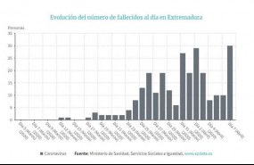 ep evolucion del numero de fallecidos por coronavirus en extremadura el 7 de abril