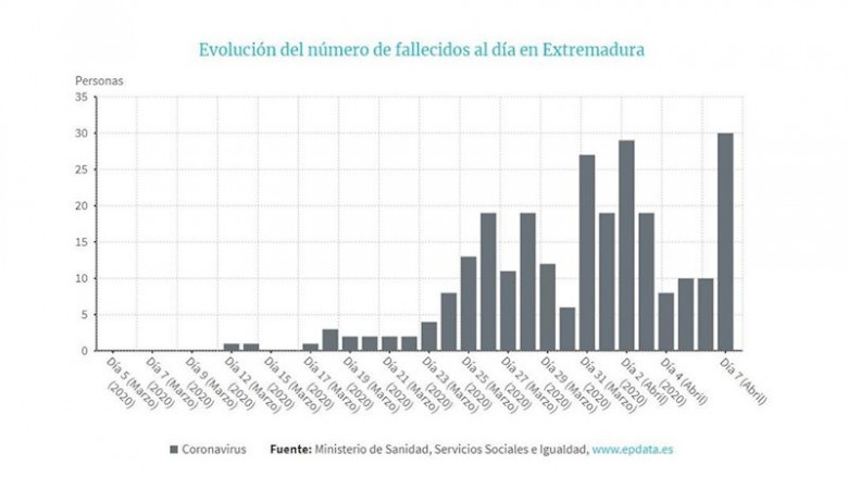 ep evolucion del numero de fallecidos por coronavirus en extremadura el 7 de abril