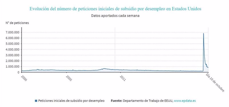 ep evolucion del numero de peticiones iniciales de subsidio por desempleo en estados unidos hasta el