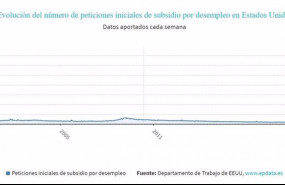 ep evolucion del numero de peticiones iniciales de subsidio por desempleo en estados unidos hasta el