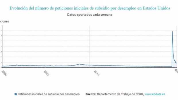 ep evolucion del numero de peticiones iniciales de subsidio por desempleo en estados unidos hasta el