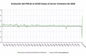 ep evolucion del pib de la ocde hasta el tercer trimestre de 2020 ocde