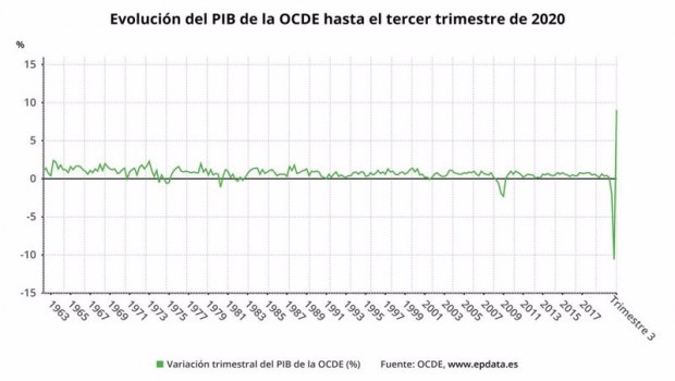 ep evolucion del pib de la ocde hasta el tercer trimestre de 2020 ocde