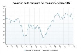 ep evolucionla confianzaconsumidor