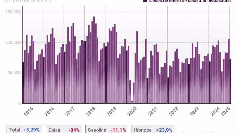 ep infografia con cifras de matriculaciones de vehiculos en espana ep infografia con cifras de matriculaciones de vehiculos en espana