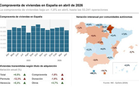 ep infografia con datos de compraventa de viviendas en espana y por comunidades autonomas