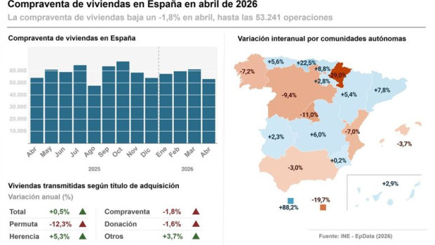 ep infografia con datos de compraventa de viviendas en espana y por comunidades autonomas ep infografia con datos de compraventa de viviendas en espana y por comunidades autonomas