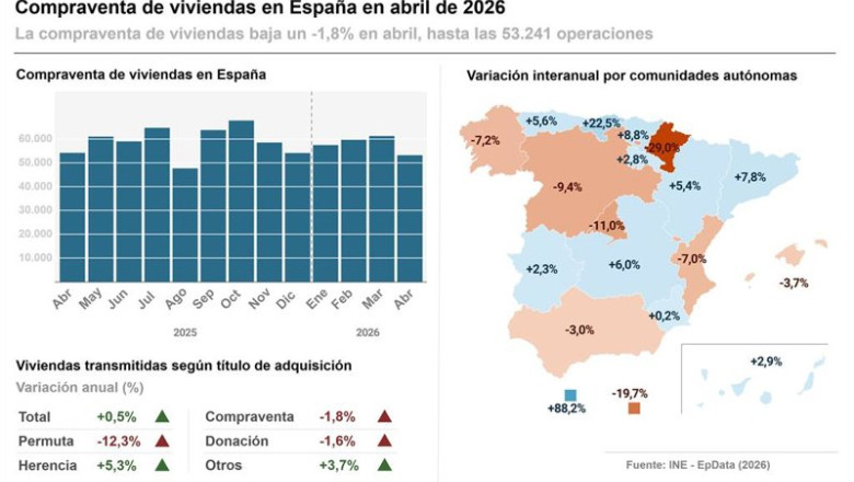 ep infografia con datos de compraventa de viviendas en espana y por comunidades autonomas
