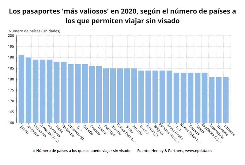 ep los pasaportes mas valiosos para viajar en 2020