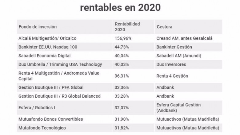 ep tabla con los fondos de inversion espanoles mas rentables de 2020