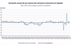 ep variacion anual de las ventas del comercio minorista en espana ine