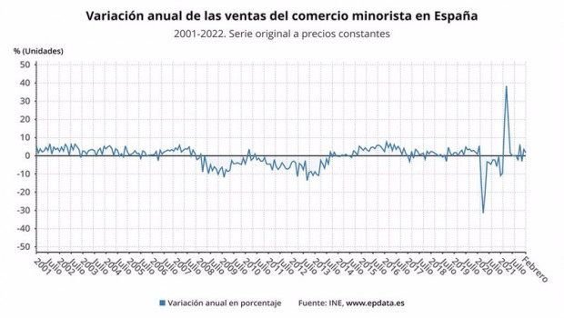 ep variacion anual de las ventas del comercio minorista en espana ine