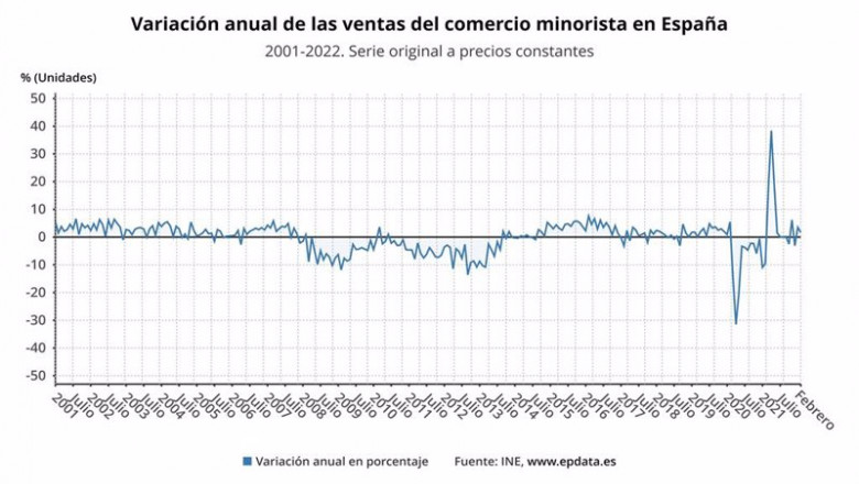 Variación anual de las ventas del comercio minorista en España (INE) | EPDATA ep variacion anual de las ventas del comercio minorista en espana ine