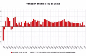 ep variacion anual del pib de china