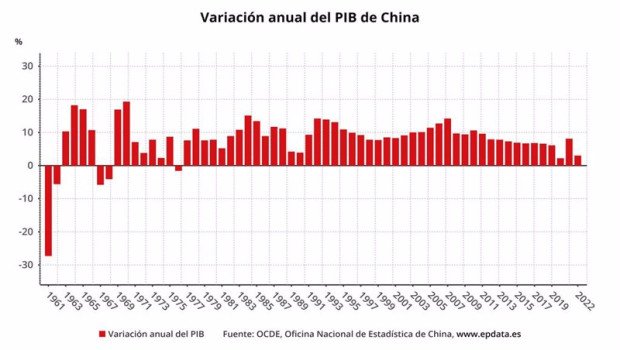 ep variacion anual del pib de china