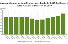 ep beneficio neto atribuido de iberdrola en 2019 cnmv