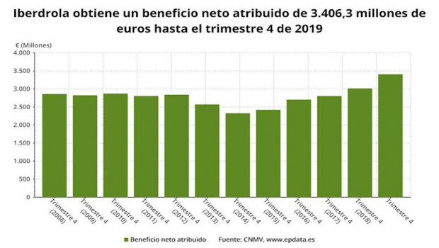 ep beneficio neto atribuido de iberdrola en 2019 cnmv