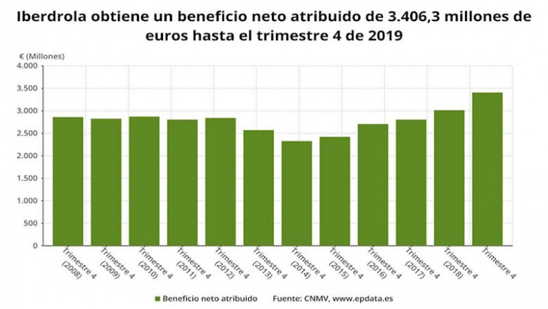 Beneficio neto atribuido de Iberdrola en 2019 (CNMV) | EPDATA ep beneficio neto atribuido de iberdrola en 2019 cnmv
