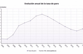ep evolucion anual de la tasa de paro en espana segun la epa hasta 2020 ine