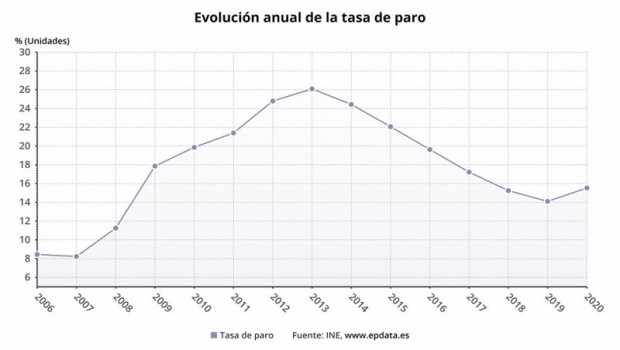 ep evolucion anual de la tasa de paro en espana segun la epa hasta 2020 ine