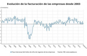 ep evolucion de la facturacion de las empresas desde 2003 hasta febrero 2020 ine