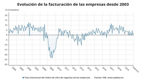 ep evolucion de la facturacion de las empresas desde 2003 hasta febrero 2020 ine