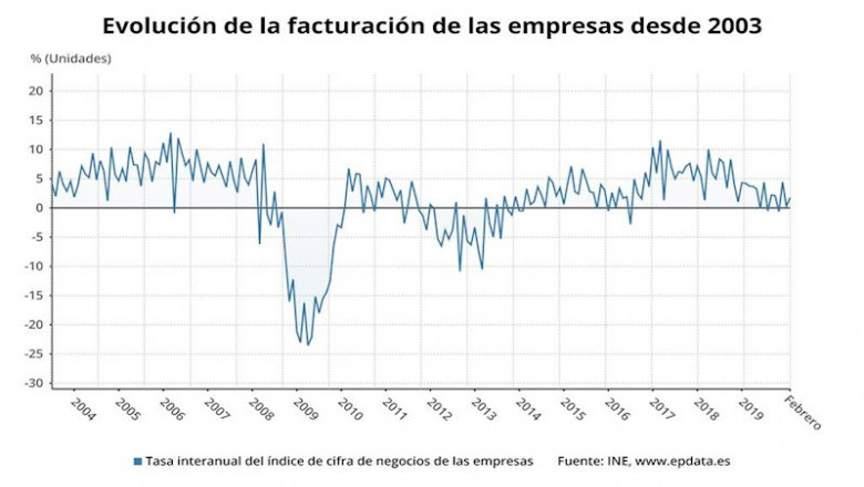 Evolución de la facturación de las empresas desde 2003, hasta febrero 2020 (INE) | EPDATA ep evolucion de la facturacion de las empresas desde 2003 hasta febrero 2020 ine